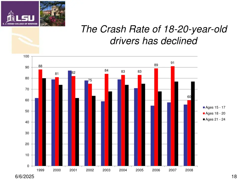 the crash rate of 18 20 year old drivers