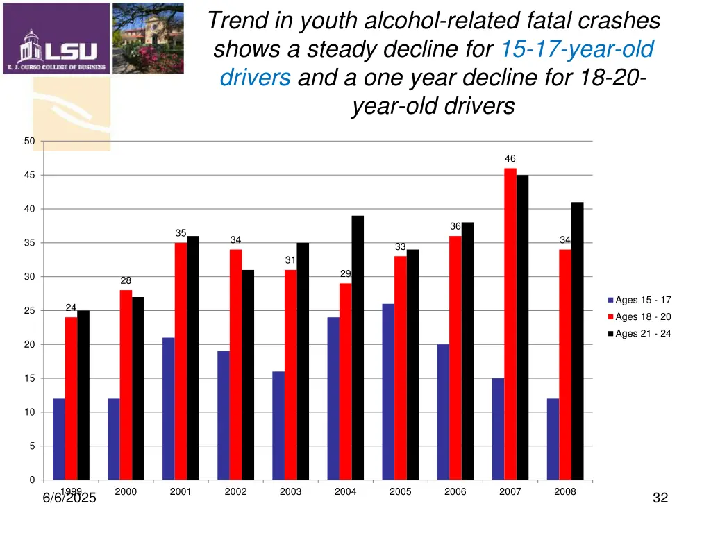 trend in youth alcohol related fatal crashes