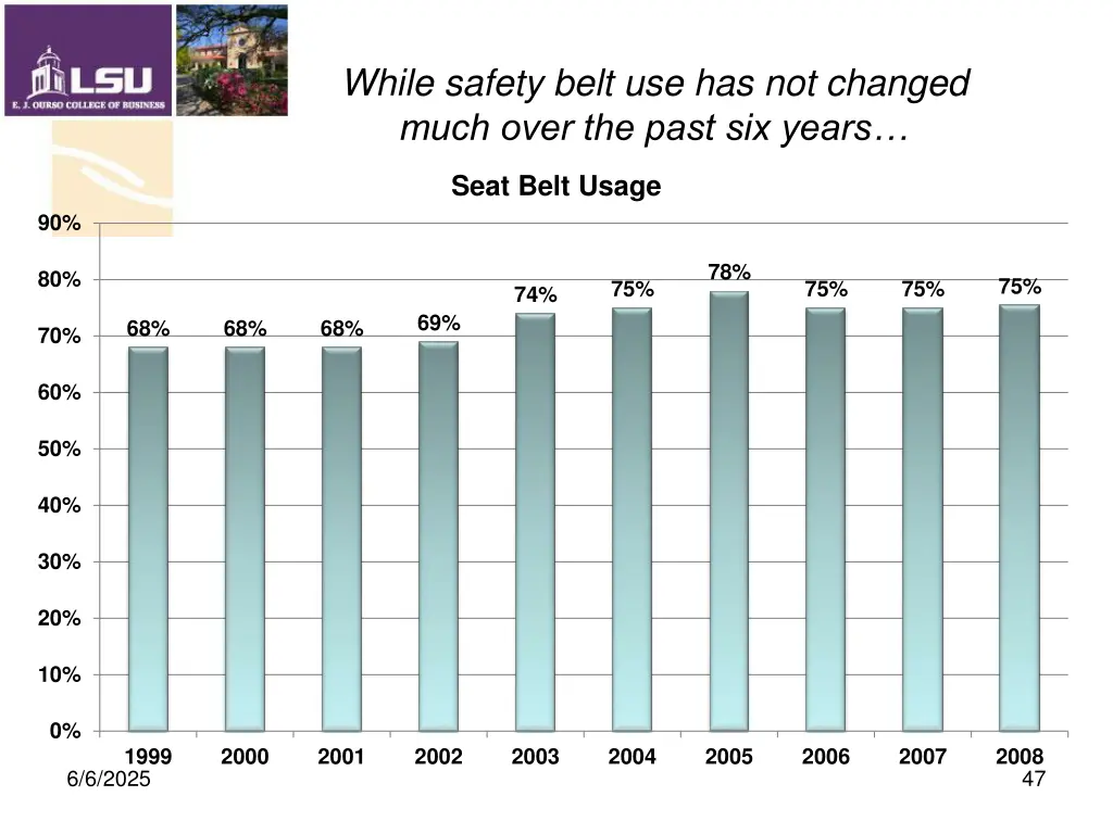 while safety belt use has not changed much over