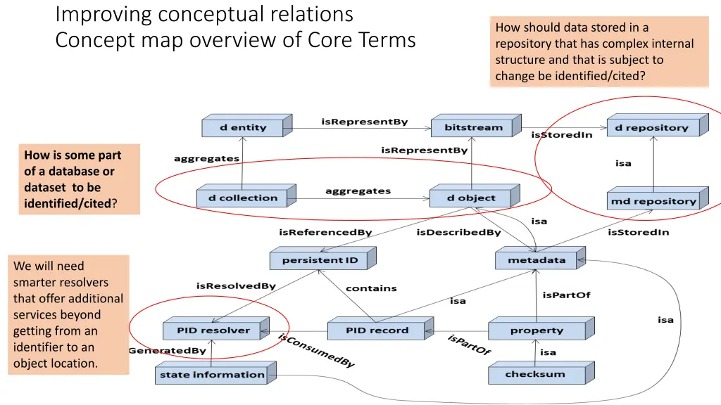 improving conceptual relations concept