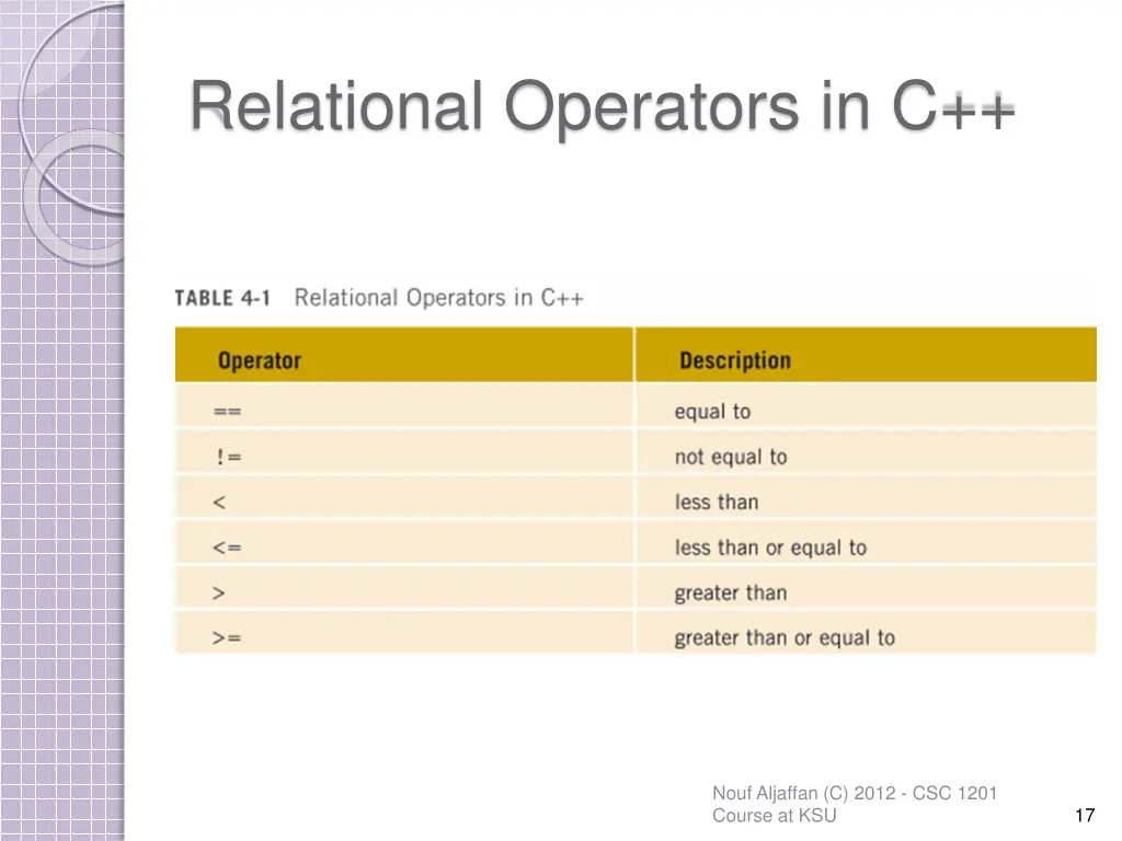 relational operators in c