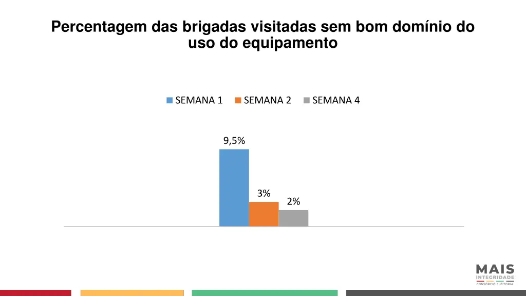 percentagem das brigadas visitadas