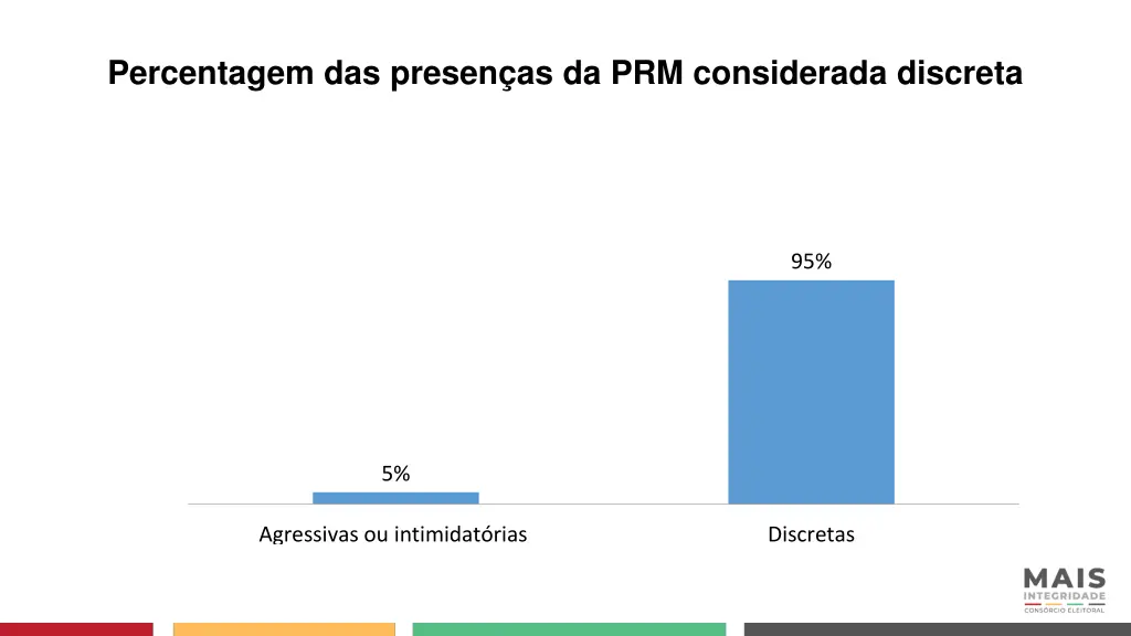percentagem das presen as da prm considerada