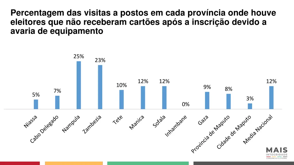 percentagem das visitas a postos em cada prov