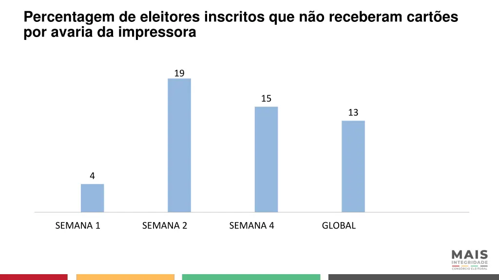 percentagem de eleitores inscritos