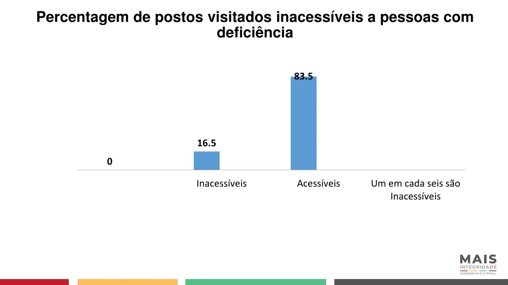 percentagem de postos visitados inacess veis