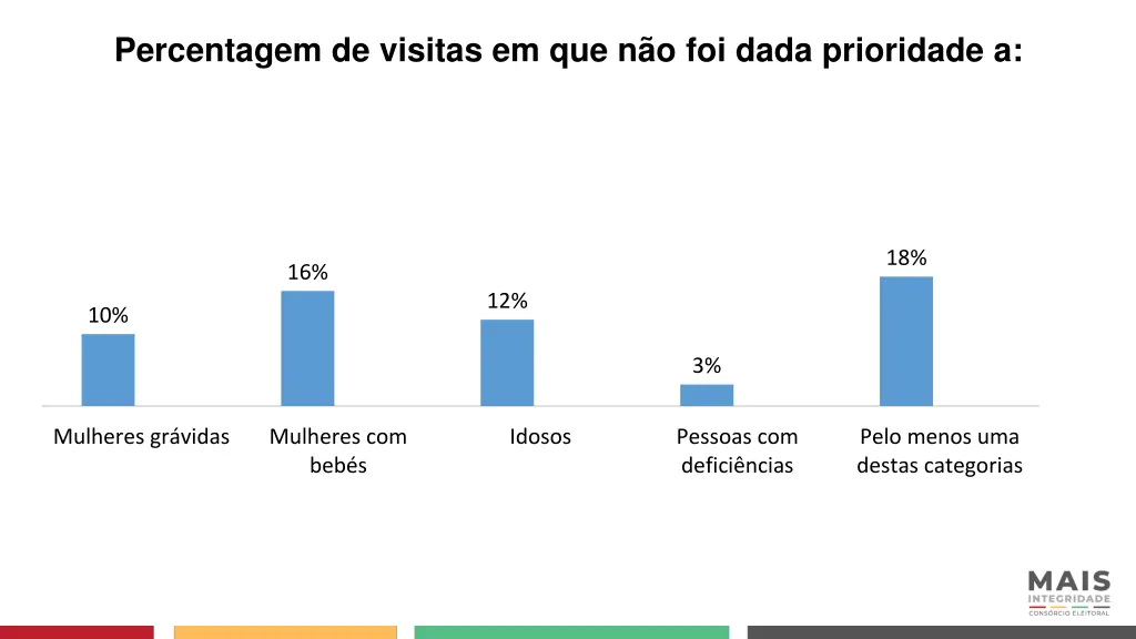 percentagem de visitas em que n o foi dada