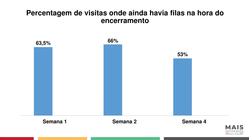 percentagem de visitas onde ainda havia filas