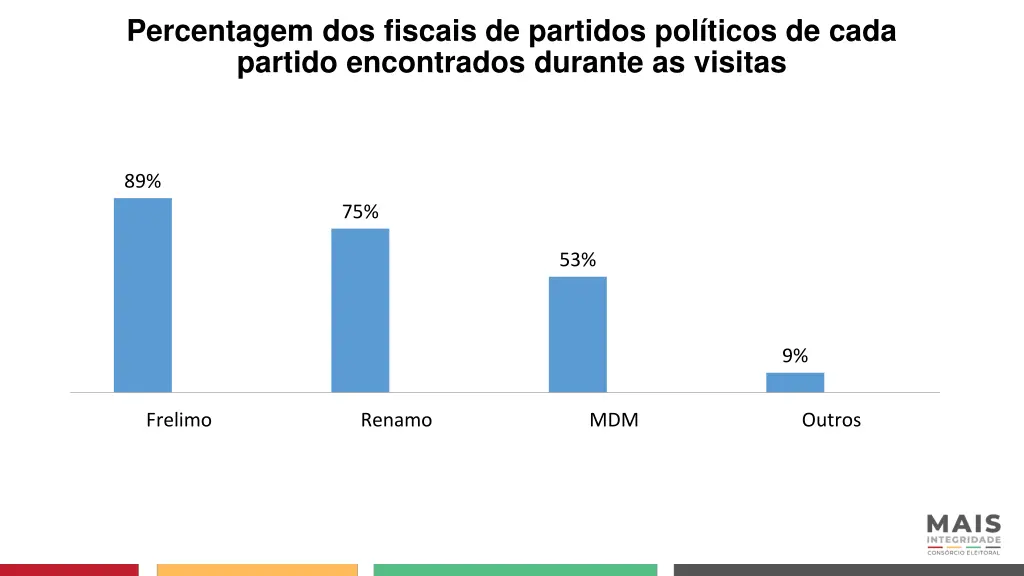 percentagem dos fiscais de partidos pol ticos