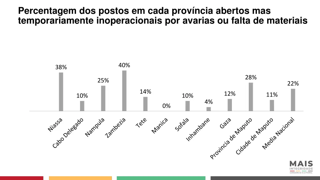 percentagem dos postos em cada prov ncia abertos
