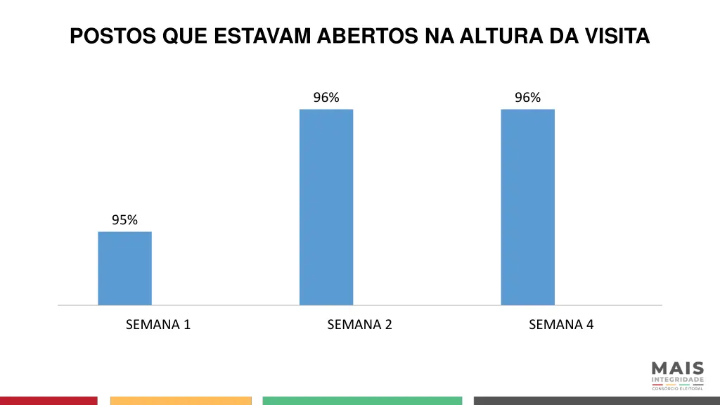 postos que estavam abertos na altura da visita