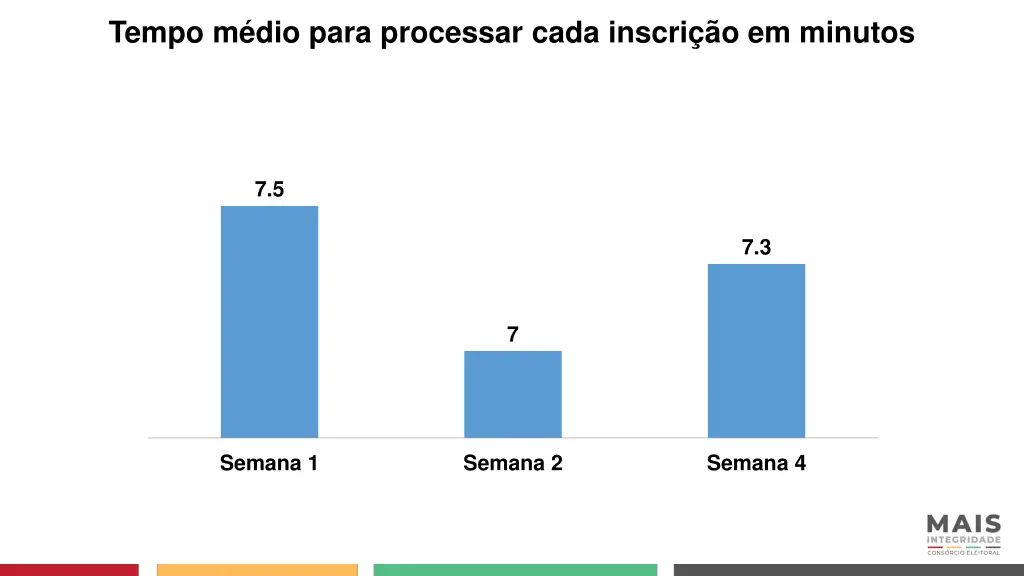tempo m dio para processar cada inscri