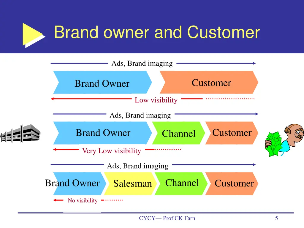 brand owner and customer