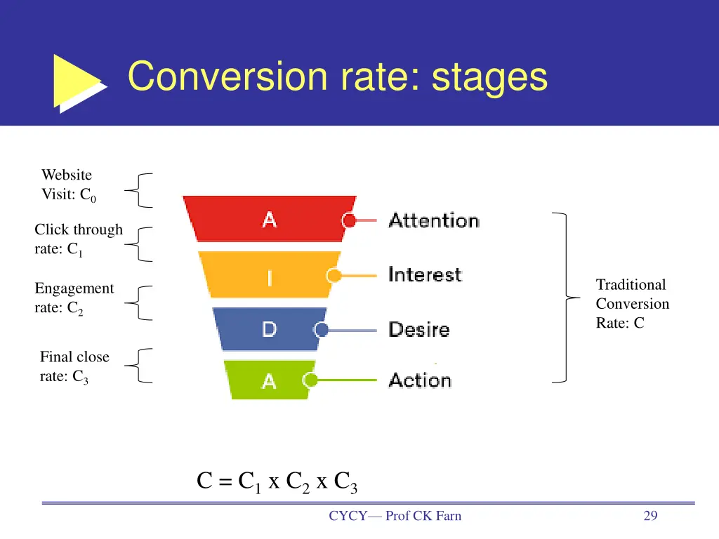 conversion rate stages