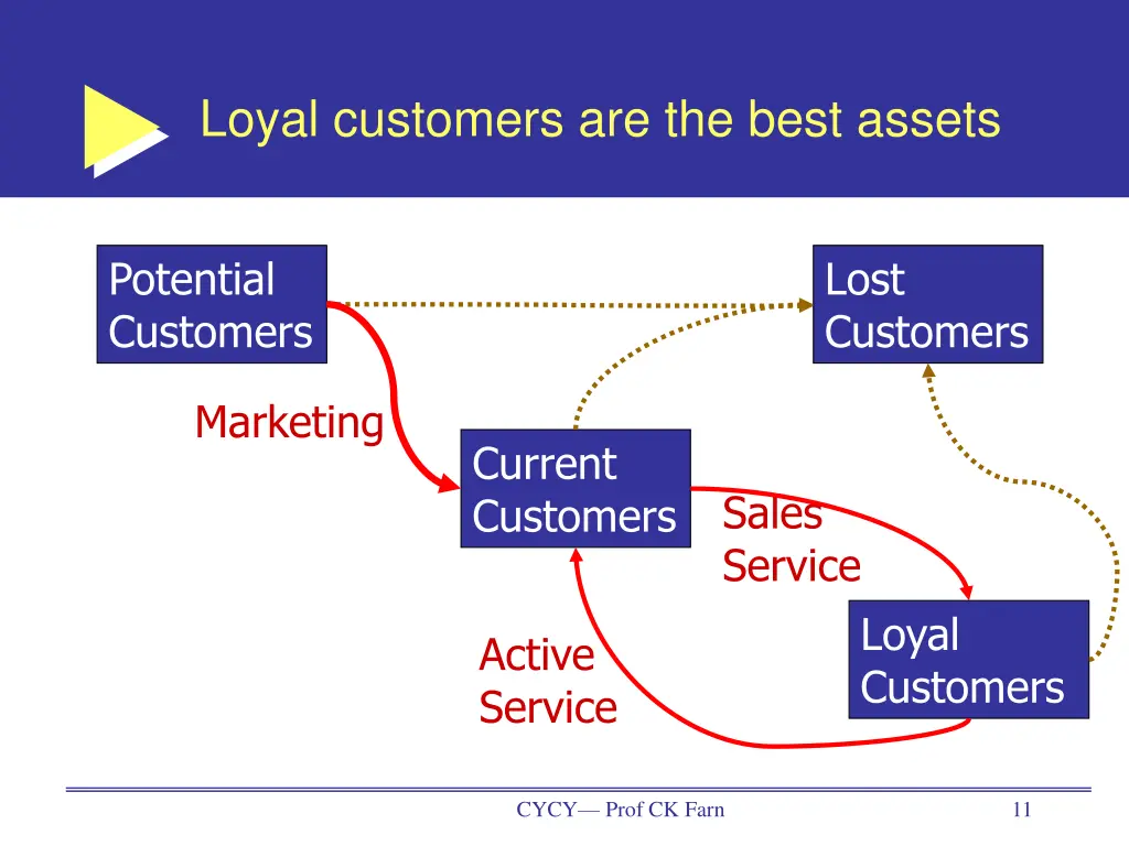 loyal customers are the best assets