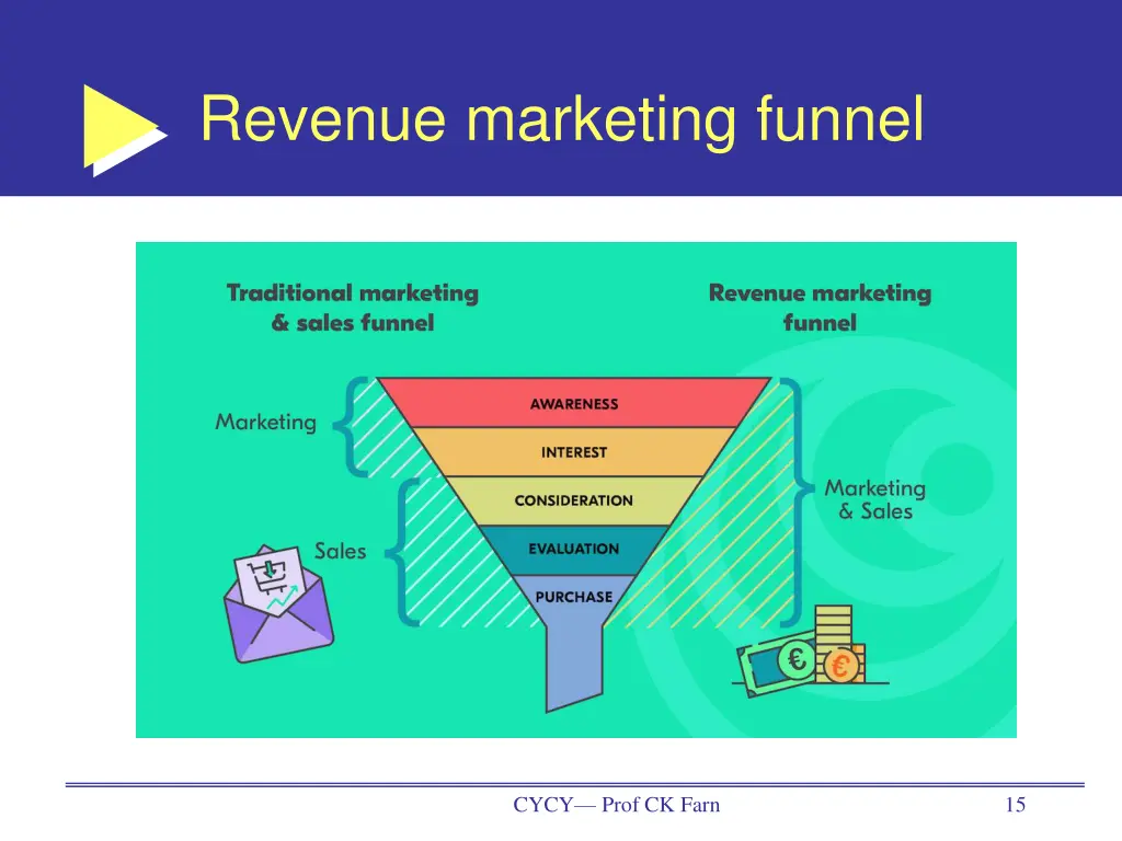 revenue marketing funnel