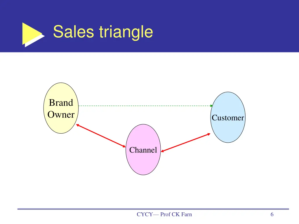sales triangle