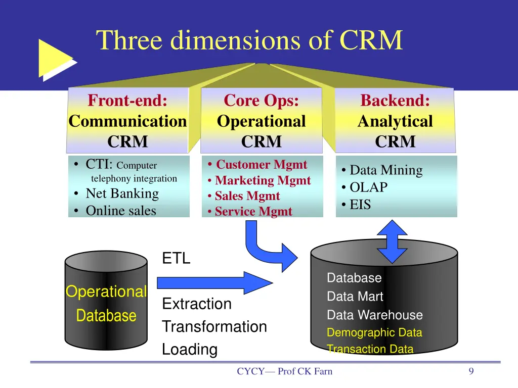 three dimensions of crm