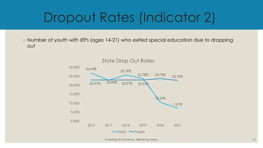 dropout rates indicator 2