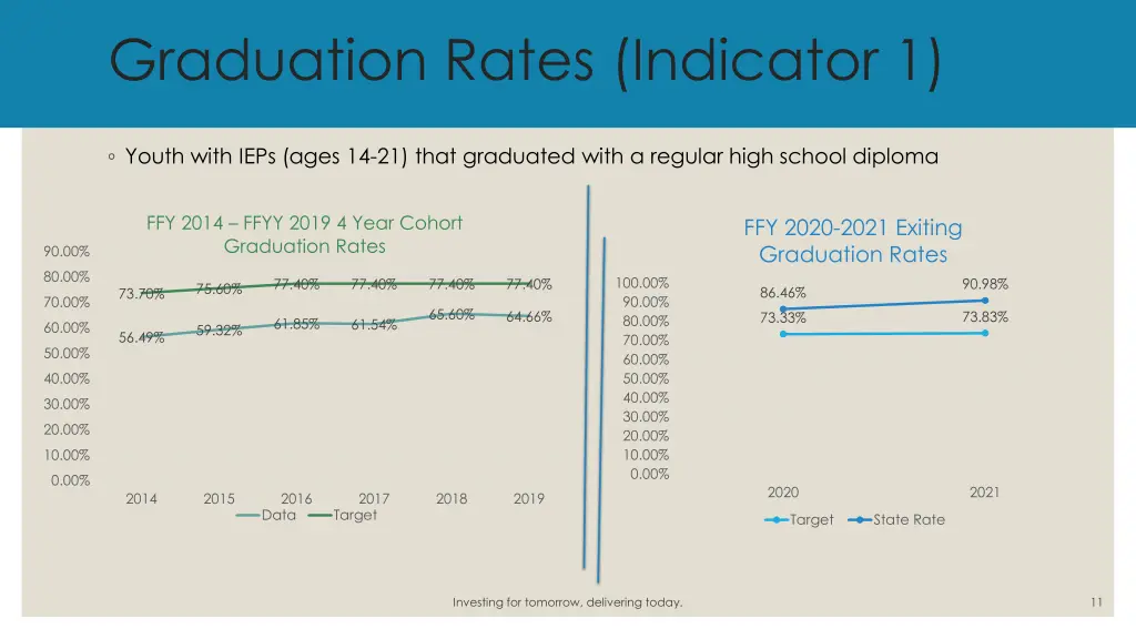 graduation rates indicator 1