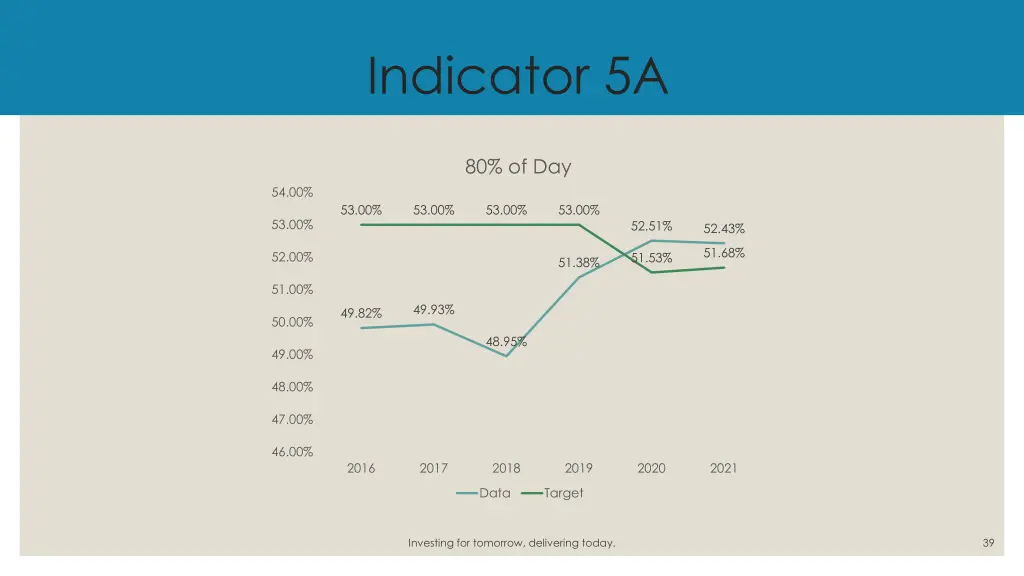 indicator 5a