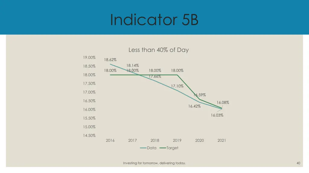 indicator 5b