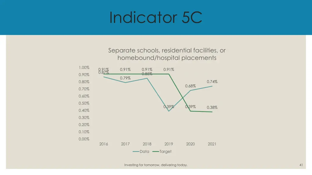 indicator 5c