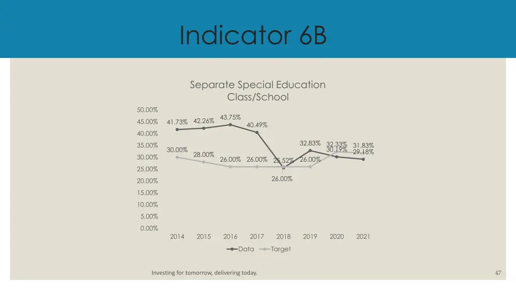 indicator 6b