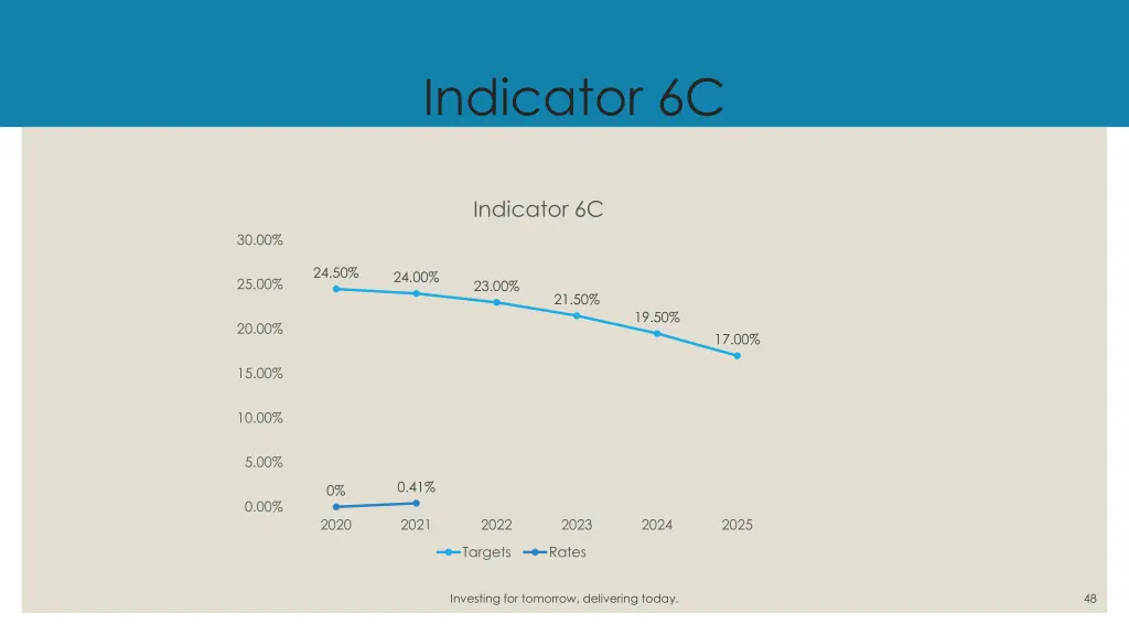 indicator 6c