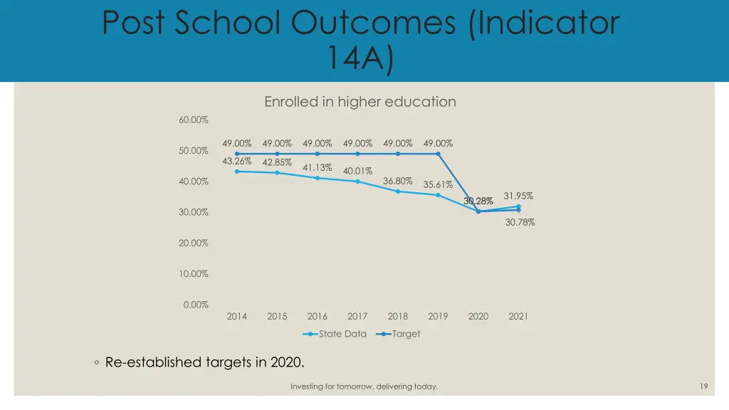 post school outcomes indicator 14a