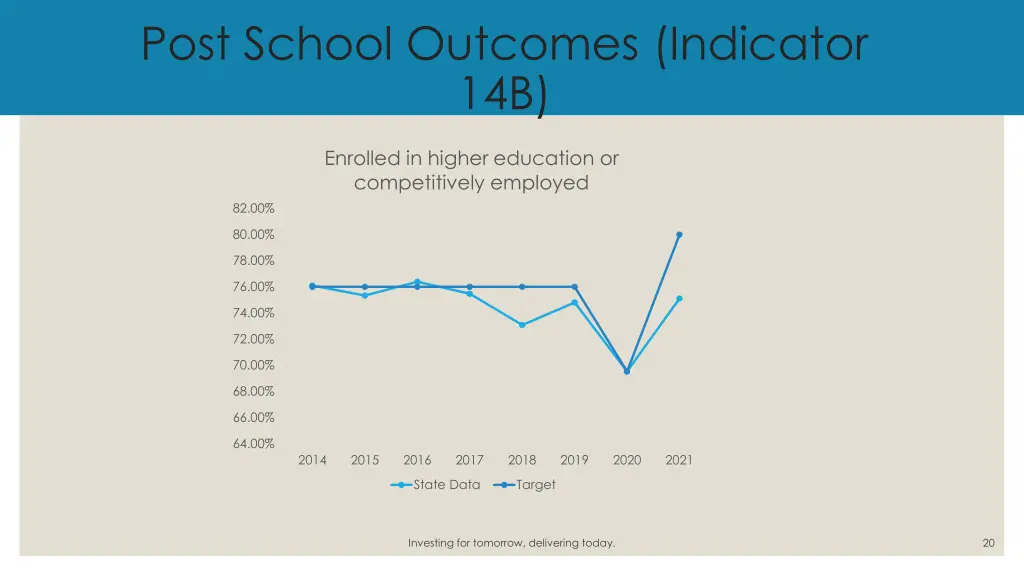 post school outcomes indicator 14b