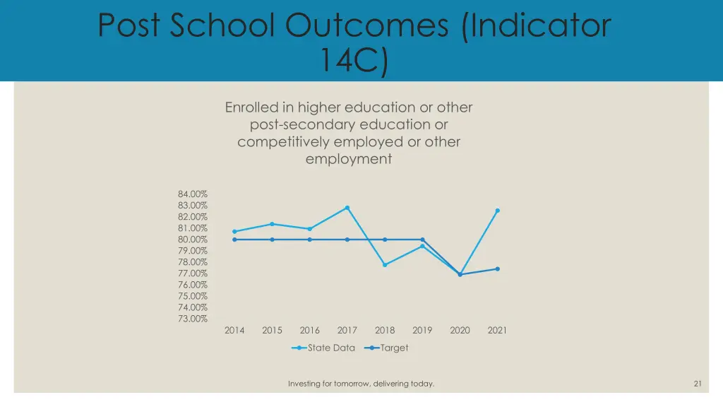 post school outcomes indicator 14c