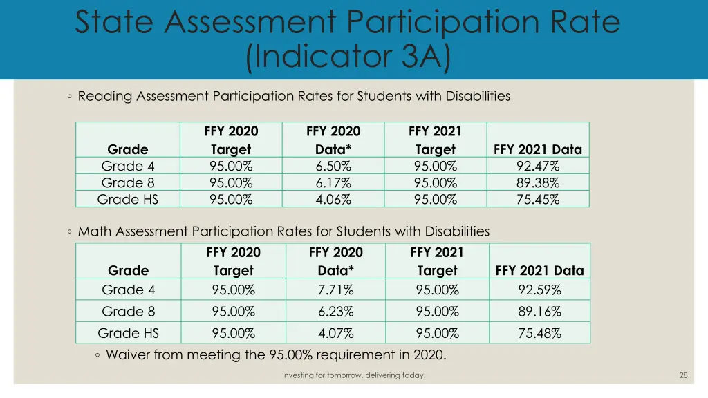 state assessment participation rate indicator 3a 1