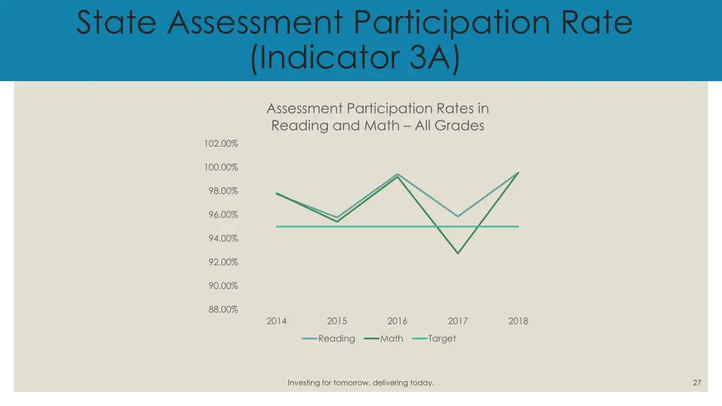 state assessment participation rate indicator 3a