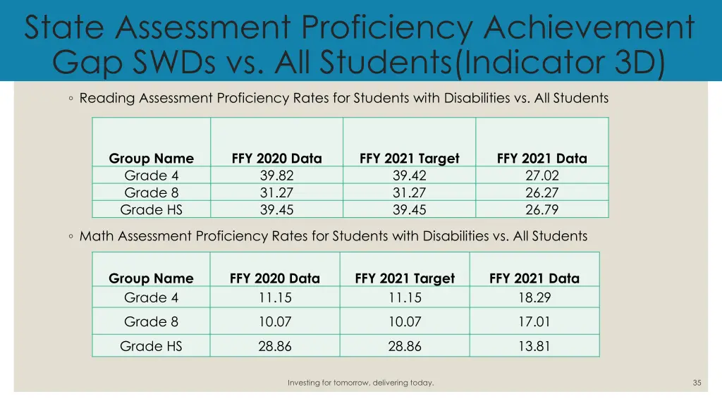 state assessment proficiency achievement gap swds