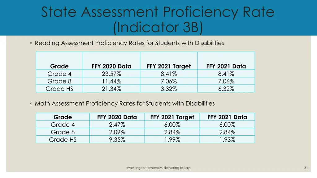 state assessment proficiency rate indicator 3b