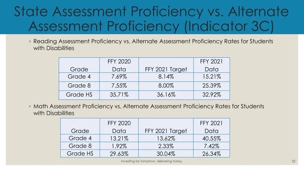 state assessment proficiency vs alternate