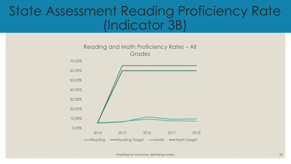 state assessment reading proficiency rate