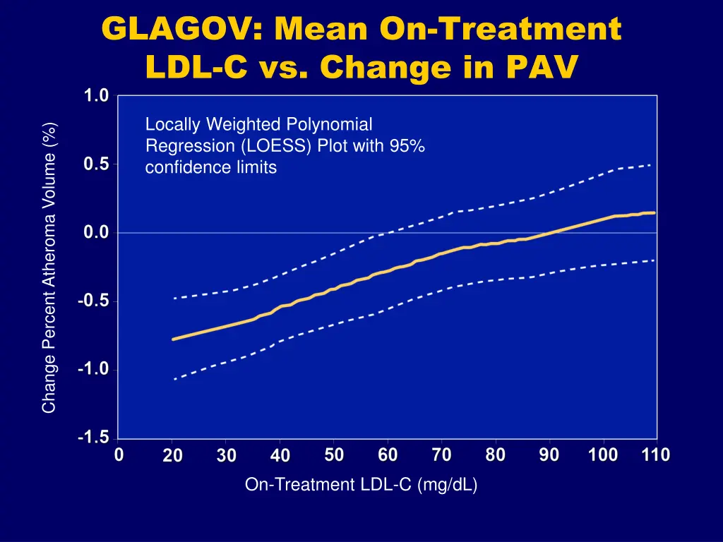 glagov mean on treatment ldl c vs change in pav