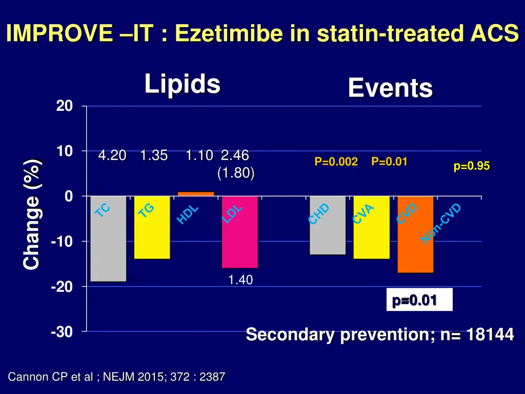 improve it ezetimibe in statin treated acs