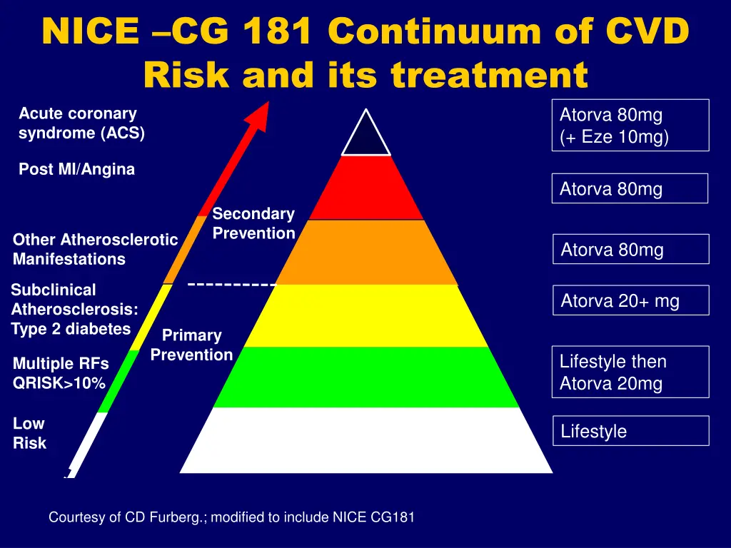 nice cg 181 continuum of cvd risk