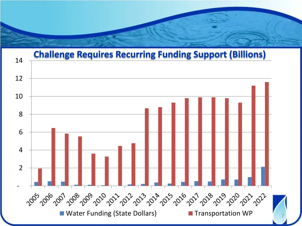 challenge requires recurring funding support