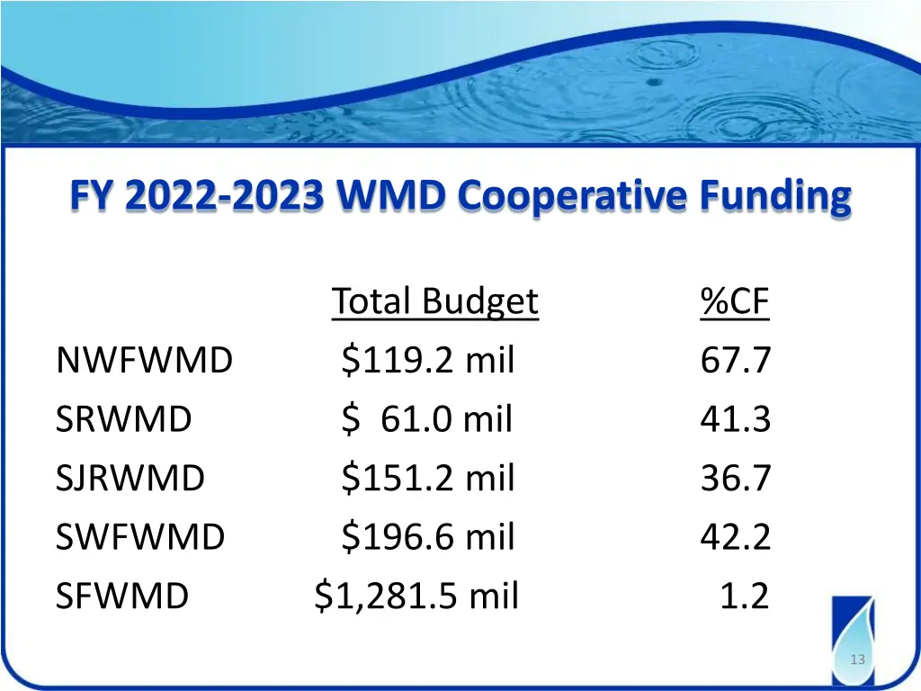 fy 2022 2023 wmd cooperative funding