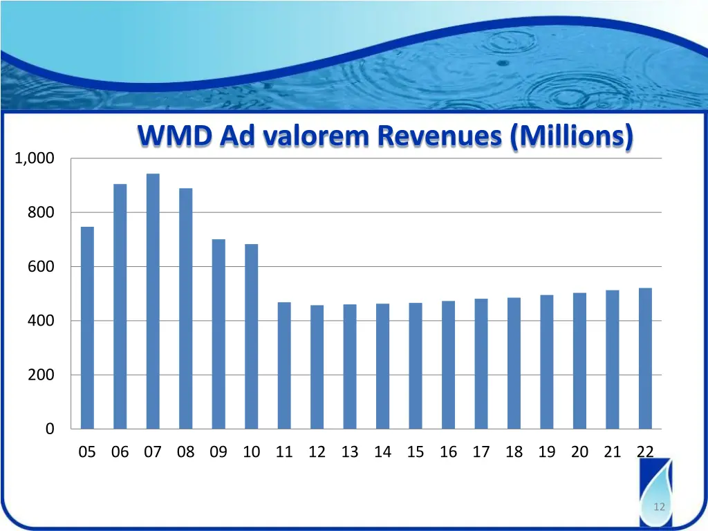 wmd ad valorem revenues millions