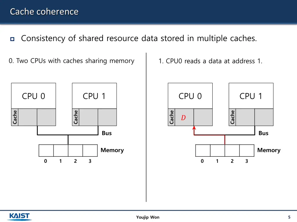 cache coherence