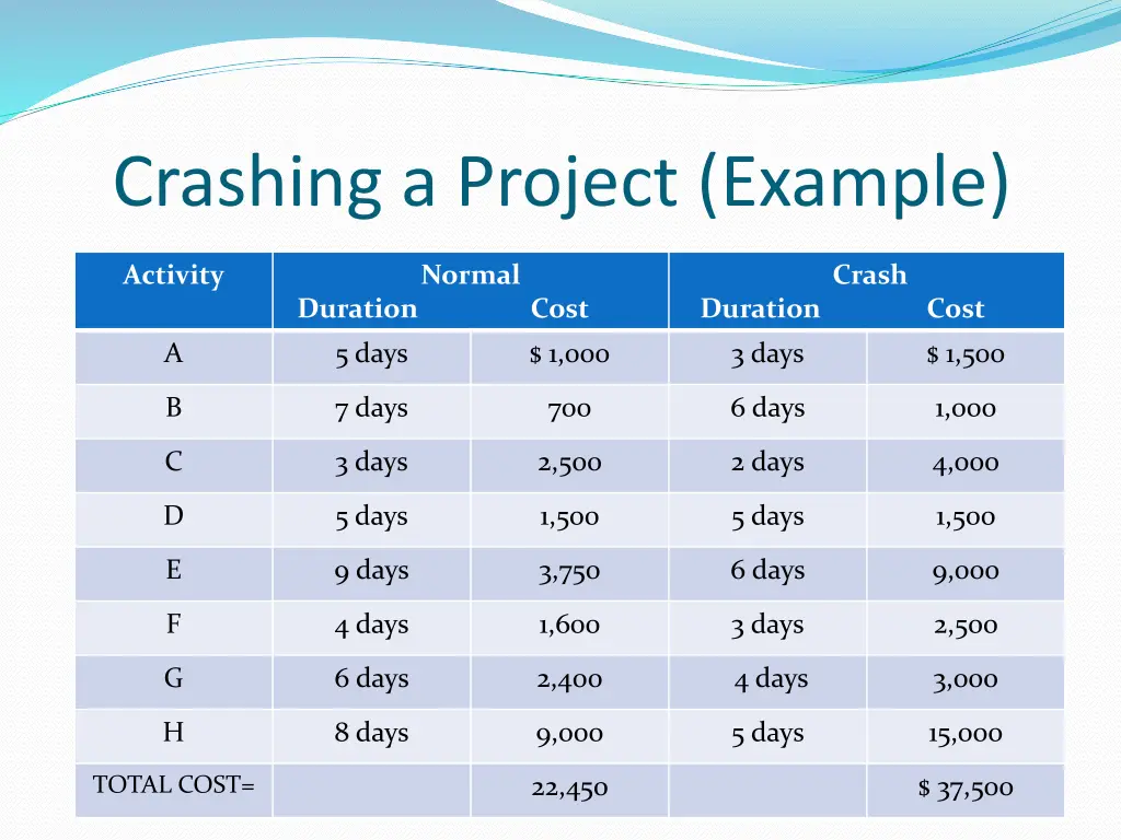 crashing a project example 1