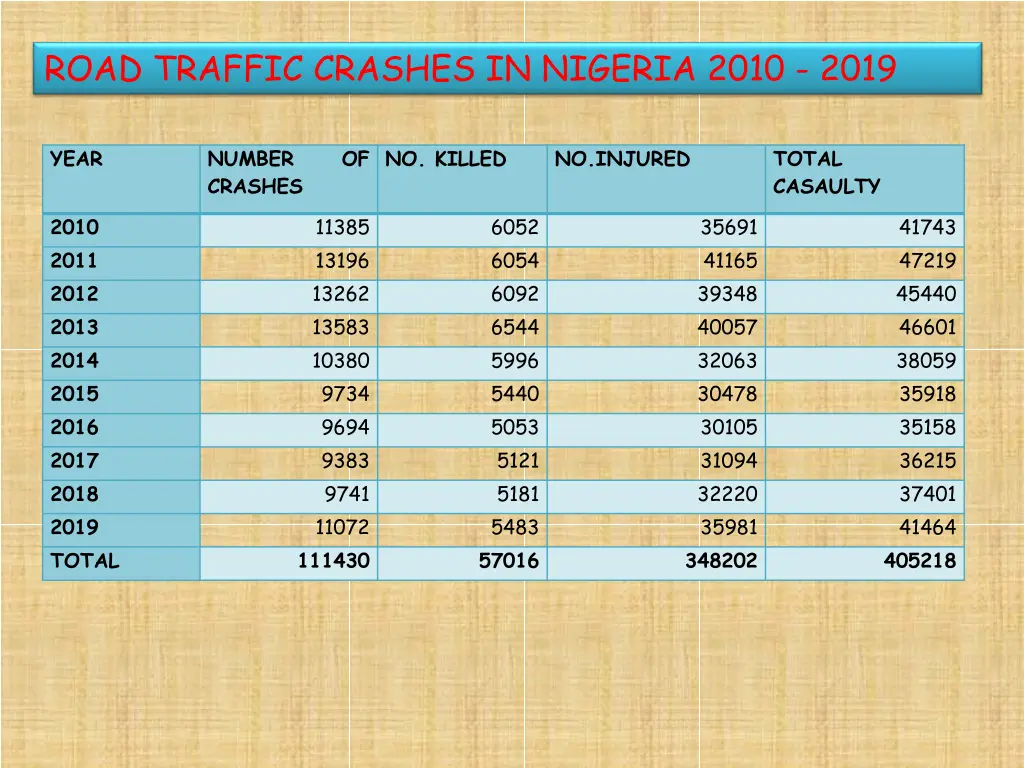 road traffic crashes in nigeria 2010 2019