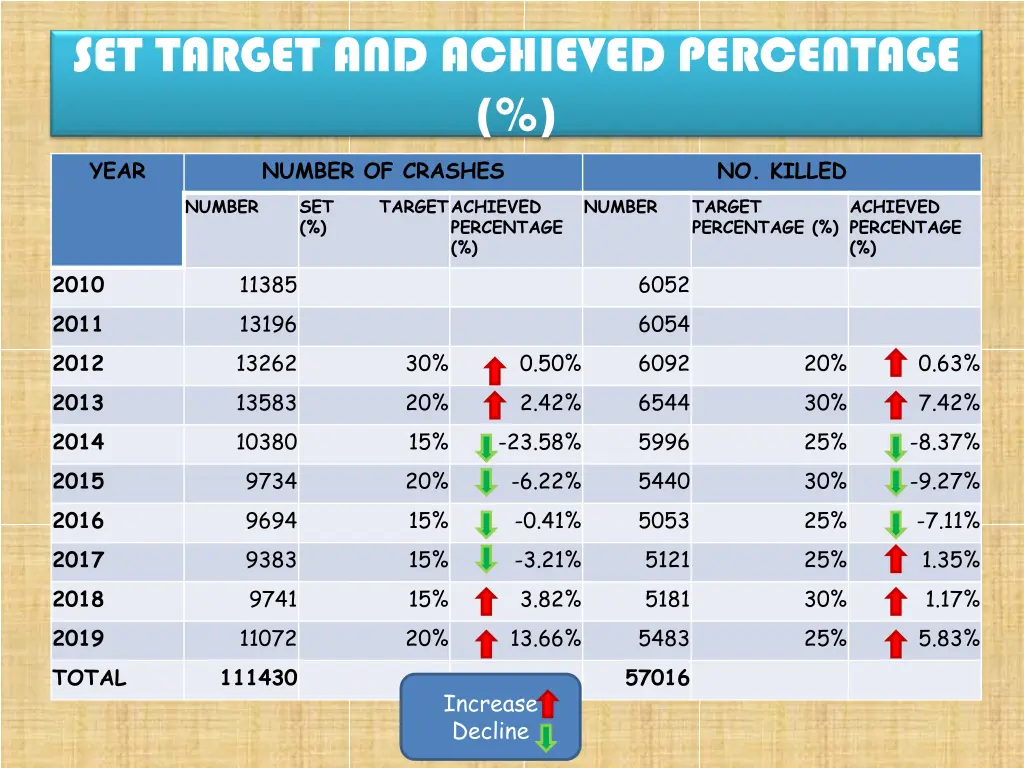 set target and achieved percentage