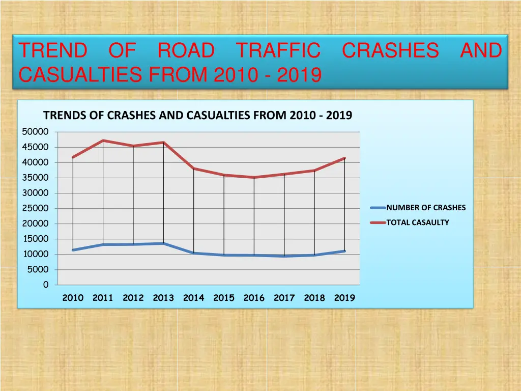 trend of road traffic crashes and casualties from