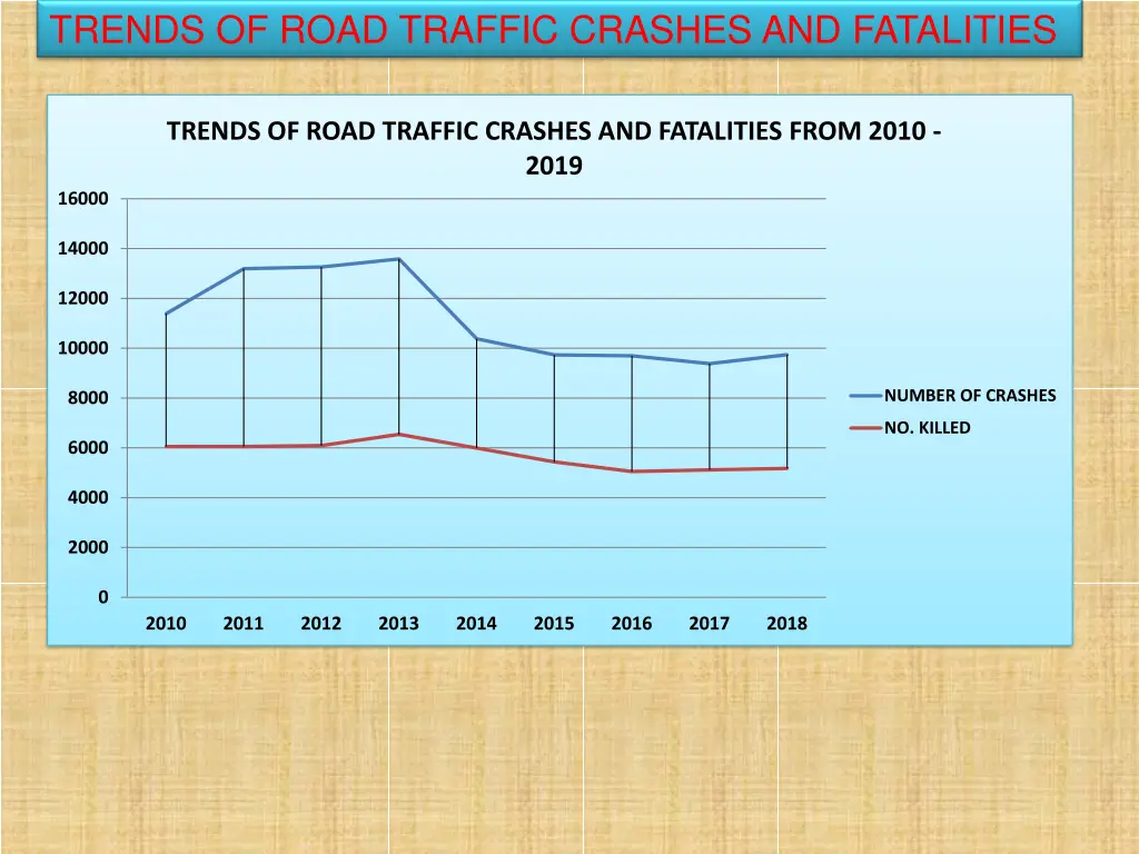 trends of road traffic crashes and fatalities